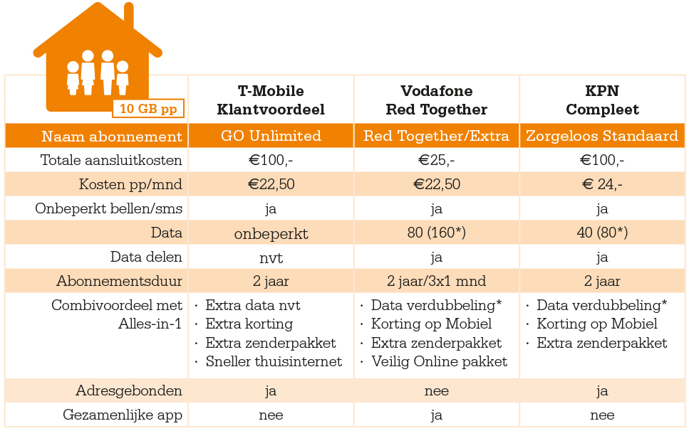 Familie-abonnementen vergeleken