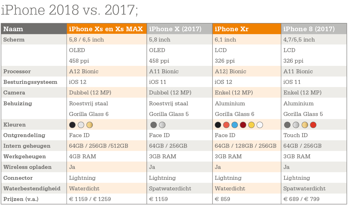 iPhone 2018 vs iPhone 2017