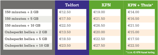 KPN in veel gevallen voordeliger dan Telfort