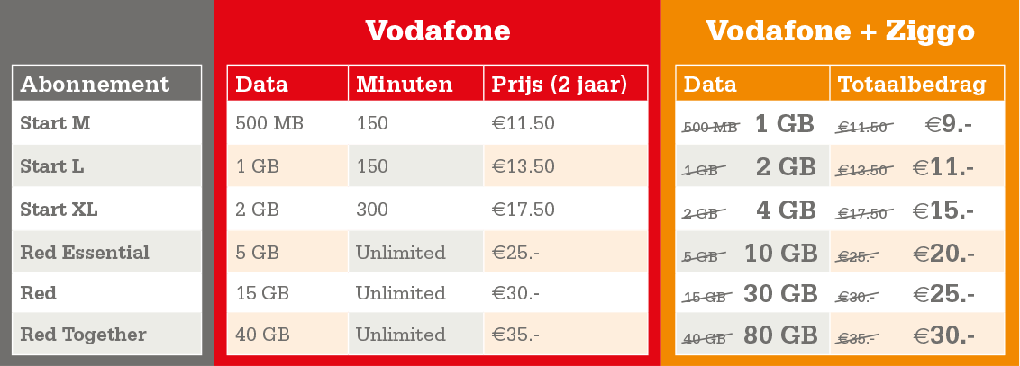 Nu bij Telecombinatie: nieuwe Vodafone abonnementen