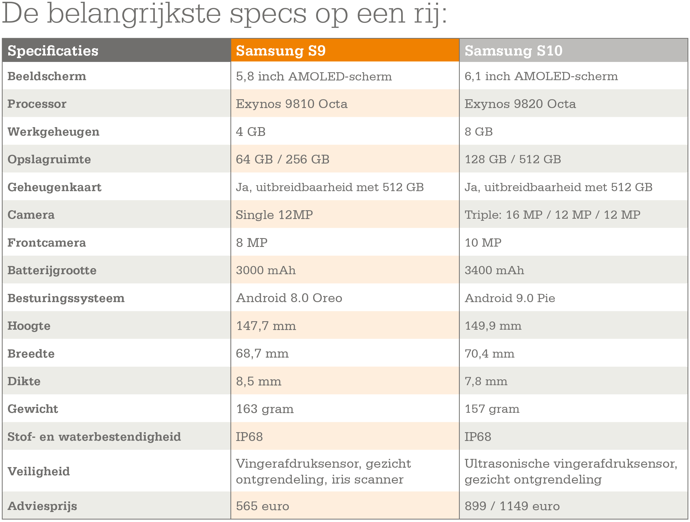 Samsung Galaxy S9 vs. S10; Welke kies jij? 