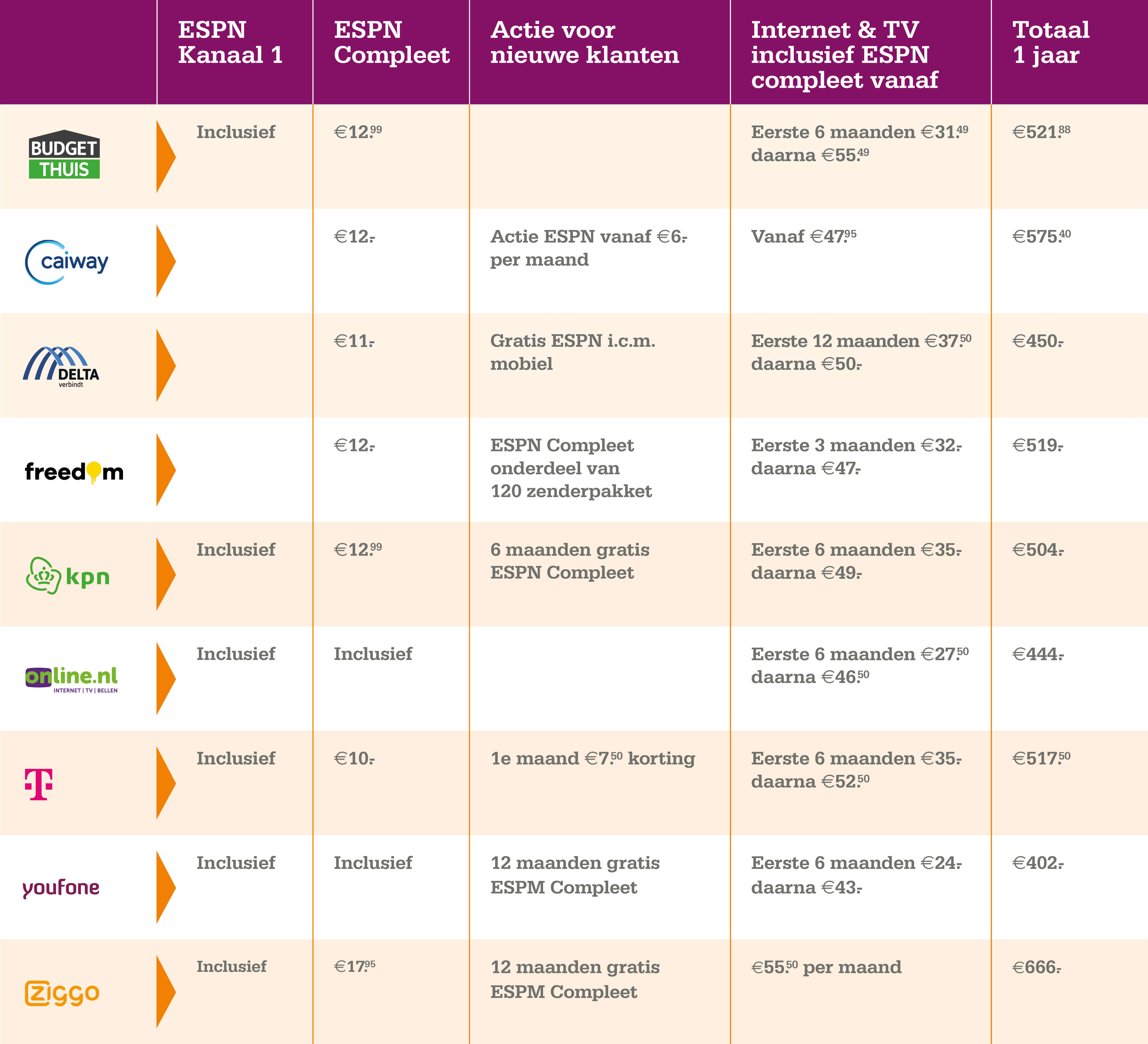 ESPN Kanaal 1 ESPN Compleet Actie voor nieuwe klanten Internet & TV inclusief ESPN compleet vanaf Totaal 1 jaar Budget Thuis Inclusief € 12,99 Eerste 6 maanden € 31,49 | daarna € 55,49 €521,88 Caiway € 12,00 Actie ESPN vanaf € 6,00 per maand Vanaf €47,95 €575,40 Delta € 11,00 Gratis ESPN i.c.m. mobiel Eerste 12 maanden €37,50 | daarna €50 €450 Freedom € 12,00 ESPN Compleet onderdeel van 120 zenderpakket Eerste 3 maanden €32 | daarna €47 €519 KPN Inclusief € 12,99 6mnd gratis ESPN Compleet Eerste 6 maanden €35 per maand | daarna €49 €504 Online.nl Inclusief Inclusief Eerste 6 maanden €27,50 | daarna €46,50 €444 T-Mobile Inclusief € 10,00 1e maand € 7,50 korting Eerste 6 maanden 35 | daarna €52,50 €517,50 Youfone Inclusief Inclusief 12mnd gratis ESPM Compleet Eerste 6 maanden €24 | daarna €43 €402 Ziggo Inclusief € 17,95 12mnd gratis ESPM Compleet €55,50 per maand €666