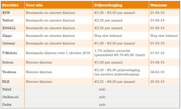 Prijsverhogingen aangekondigd? Doe de breedbandcheck!