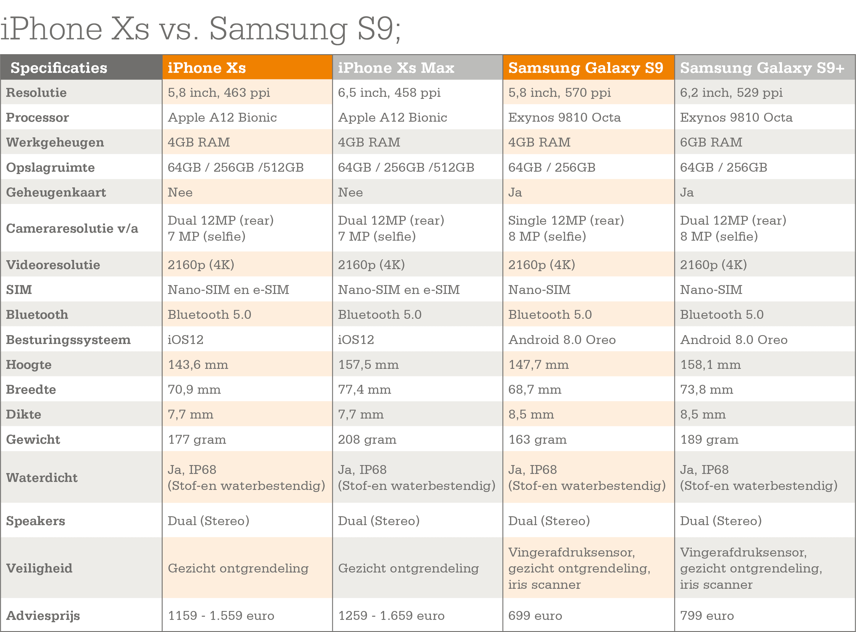 De iPhone Xs/X Max vs. de Samsung S9/S9+