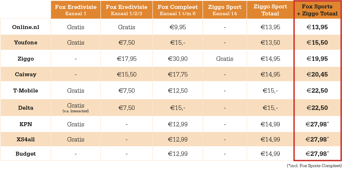 Fox Sports of Ziggo Sport? Sportpakketten vergeleken