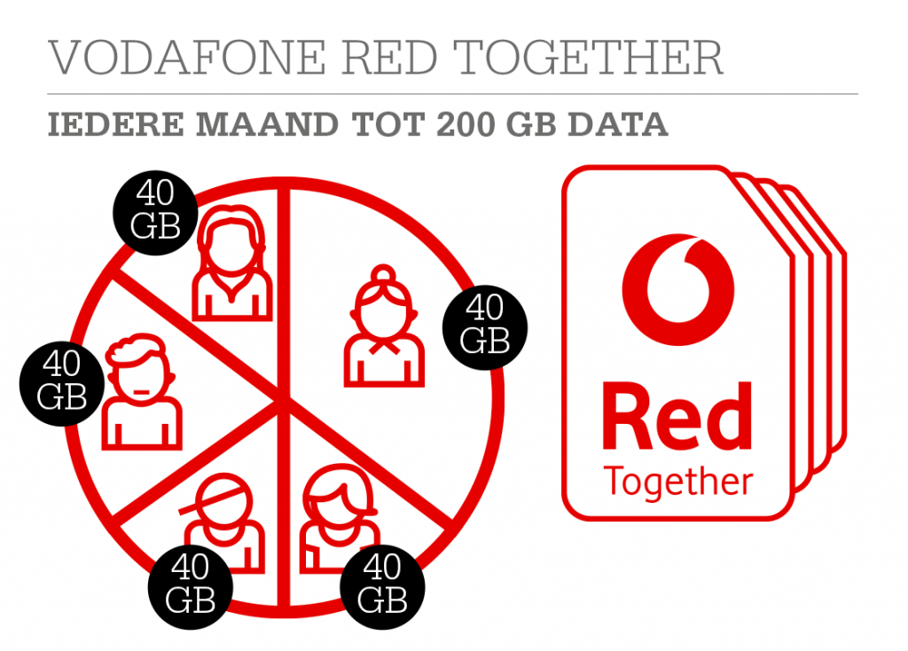 Vodafone Red Together: iedere maand 160 GB aan familiekiekjes