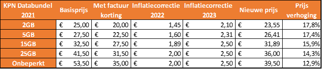 inflatiecorrectie kpn 2023