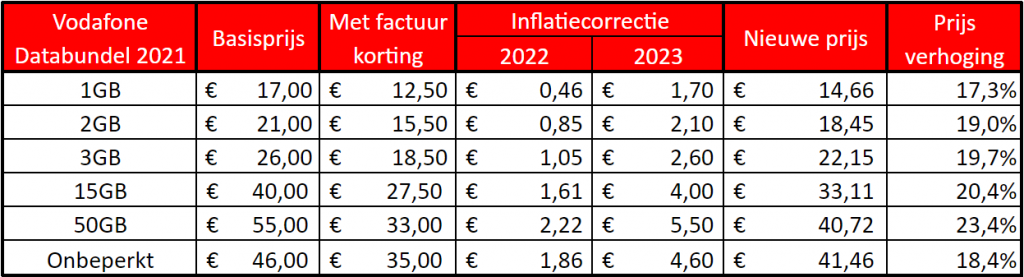 Inflatiecorrectie 2023 Vodafone